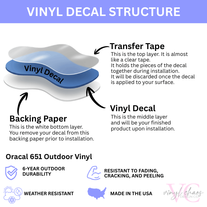 Diagram of vinyl decal structure with labels and Oracal 651 outdoor vinyl information.